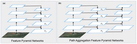 Remote Sensing Free Full Text Gated Path Aggregation Feature