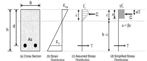 Stress Strain Distribution Rc Section Fig12 Stress Strain