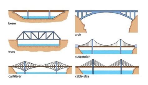 Types Of Bridges Daily Civil