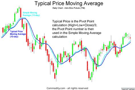Typical Price Moving Average Explained With Mini Dow Future Chart