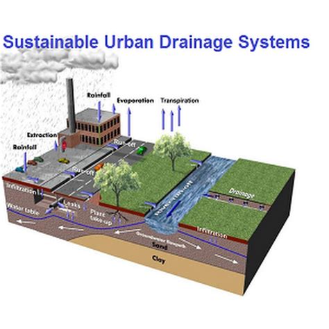 Sustainable Urban Drainage Systems Youtube