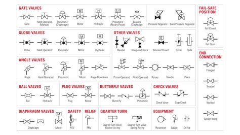 The Most Common Control Valve Symbols On A Pandid Kimray