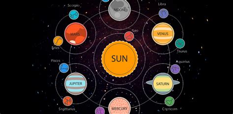 Learn About Ruling Planets Associated With The Zodiac Signs
