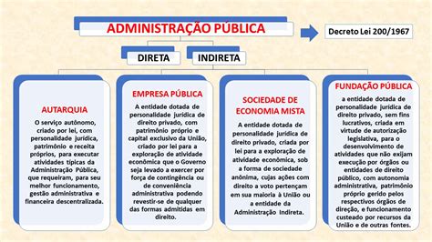 AdministraÇÃo PÚblica Direta E Indireta Direito Administrativo I