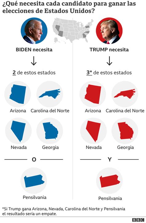 Elecciones en Estados Unidos Trump o Biden Quién está más cerca de