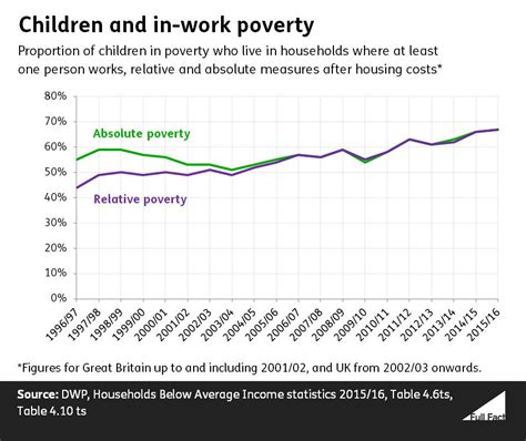 Experts call this relative poverty. SNP Manifesto: Working poverty - Full Fact