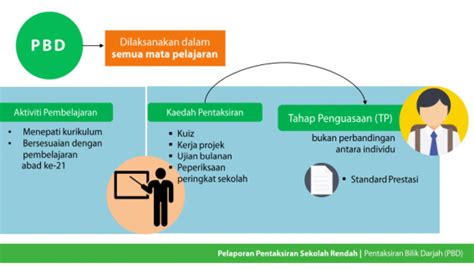 Perkembangan murid secara berterusan dalam bilik darjah dapat dikesan melalui pentaksiran di dalam bilik darjah yang sistematik (kanji, 2014). PPSR Pelaporan Pentaksiran Sekolah Rendah oleh Kementerian ...