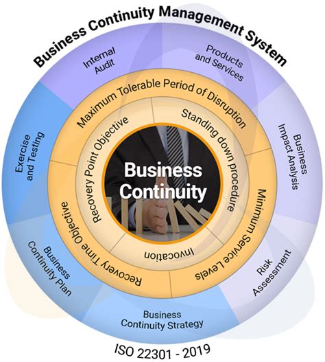 Iso 22301 Business Continuity Management System Bcms
