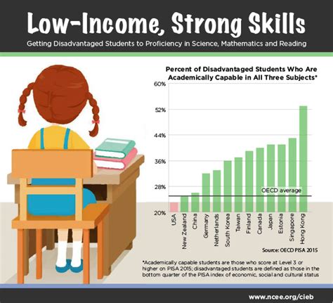 Low Income Strong Skills Ncee