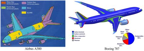 Airbus A380 And Boeing 787 Material Composition 14 Download