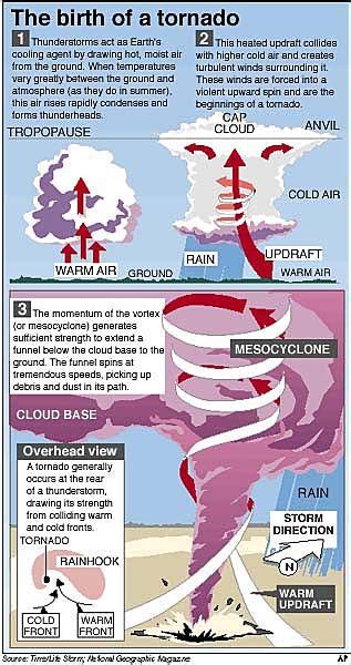 Diagram Of Tornado Where In The World S Are There Tornadoes Tornadoes