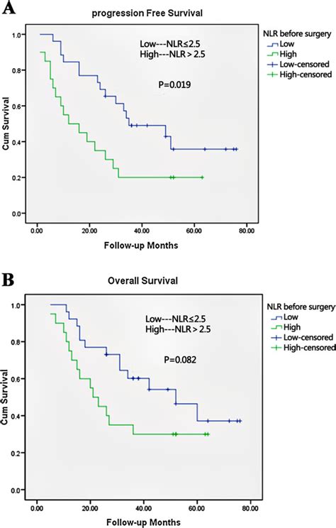 Kaplan Meier Survival Curves According To Neutrophil Lymphocyte Ratio