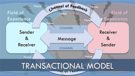 Simply put, the interactive model takes the linear model and multiplies it times two with a quick flip of the return message. Transaction Model of Communication - YouTube