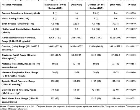 Table 2 From Effectiveness Of Breathing Exercises Foot Reflexology And