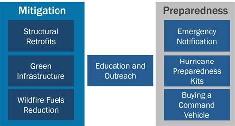 Mitigation Structural Retrofits Green Infrastructure And Wildfire