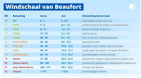 Windkracht Tabel Hoe Werkt De Schaal Van Beaufort Eigenlijk We