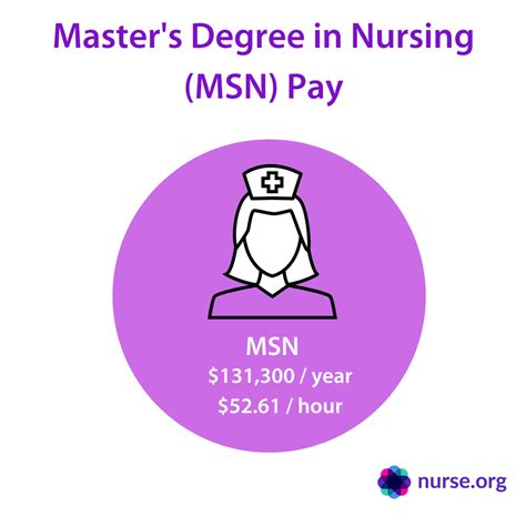 Nurse Salary How Much Do Nurses Make 2023