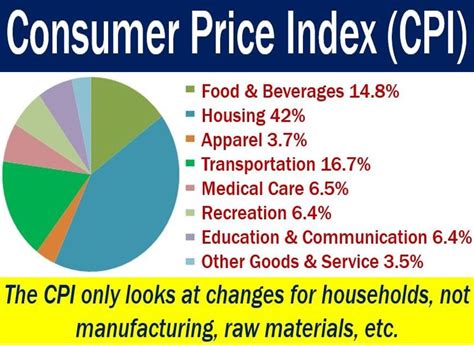 What Is The Consumer Price Index How Is It Calculated Market