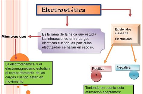 Mapa Conceptual De La Electricidad Fisica Biomica