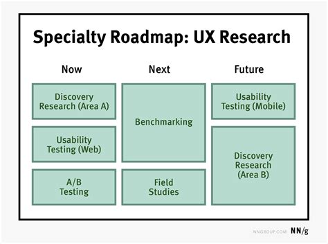 Ux Research Roadmap Template