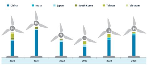 Depending on the chosen program, you can partially or completely protect yourself from unforeseen expenses. Asia Offshore Wind Insurance Opportunities