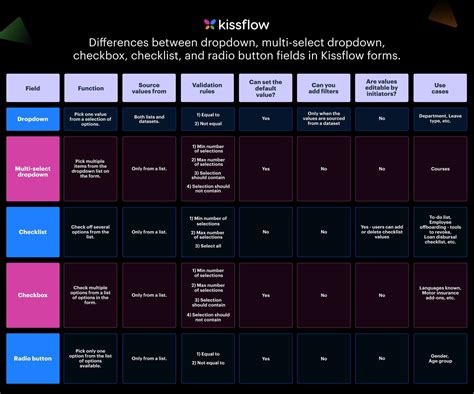 Product Tip Differences Between Dropdown Multi Select Dropdown Checkbox Checklist And Radio