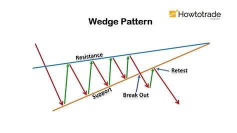 What Is A Wedge Pattern How To Use The Wedge Pattern Effectively How