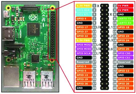 Raspberry Pi Used Pins Scheme Download Scientific Diagram