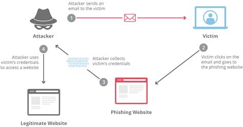 What Is Phishing Attack How To Prevent Phishing Bitcoinik Riset