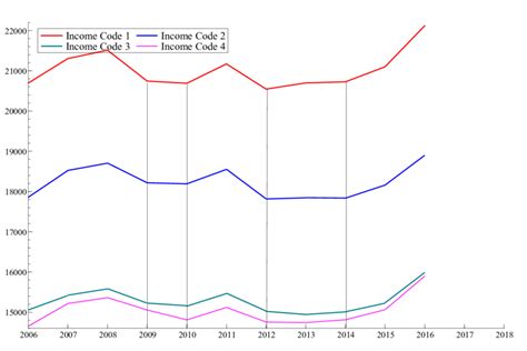 Ask questions about your assignment. Per capita income during the sample under consideration by ...