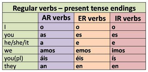 Spanish Verbs Spanish Verb Conjugation Spanish