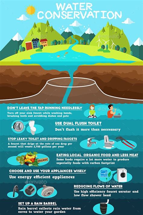 The Water Conservation Poster Is Shown With Information About What Its
