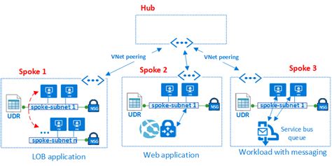 Microsoft Azure Virtual Datacenter Hub Spoke Model From A Network