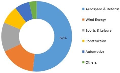 Pan Based Carbon Fibers Market Size Share Growth Report 2030