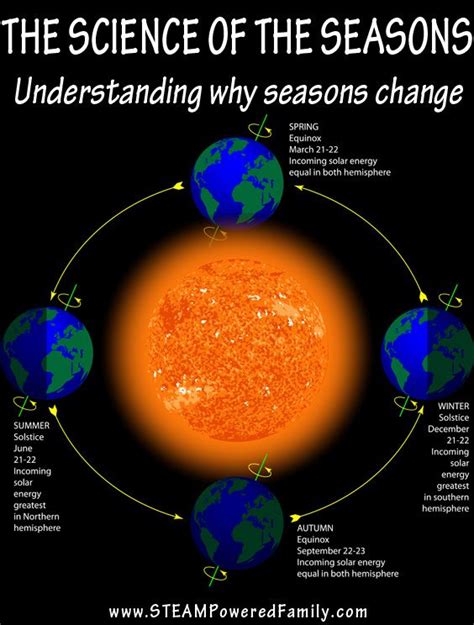 Winter And Summer Solstice Science Behind The Seasons Summer Solstice Seasons Activities