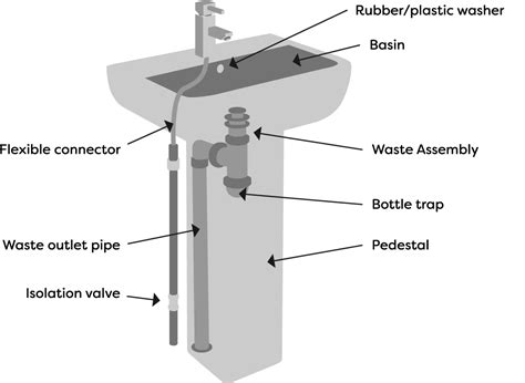 What Are The Parts Of A Sink Reviewmotors Co
