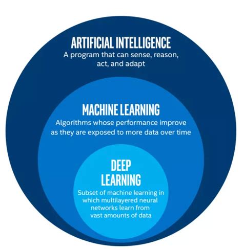 Machine Learning Vs Deep Learning Wo Ist Der Unterschied