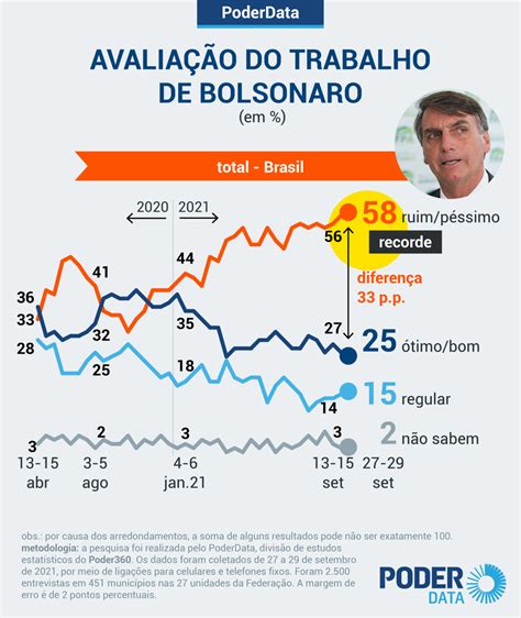 Rejeição Ao Trabalho De Bolsonaro Vai Ao Recorde De 58 Diz Pesquisa Poderdata Canal De