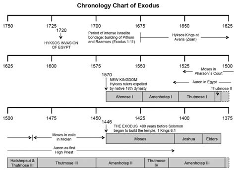 Exodus Chronology Maps And Charts Knowing The Bible Faith Bible