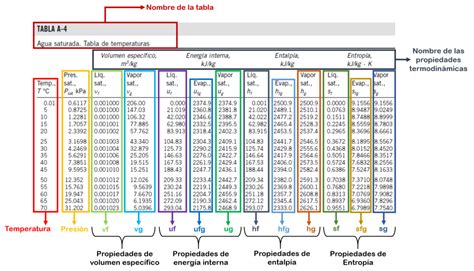 Guía Para Usar Las Tablas De Propiedades Termodinámicas Bobinando