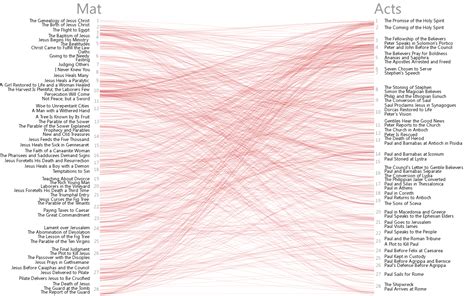 Any unneeded options can be omitted: Bible Cross References Visualization