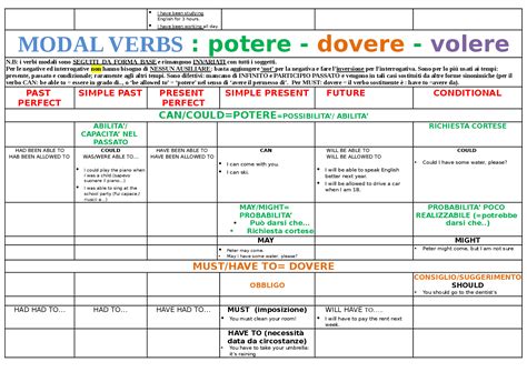 Inglese: uso dei tempi verbali - Docsity