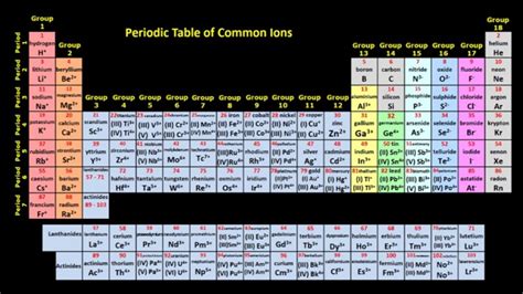 Periodic Table With Charges Of Ions Review Home Decor