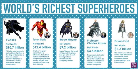Ka Pow Ker Ching Meet The Worlds Top 5 Richest Superheroes Al
