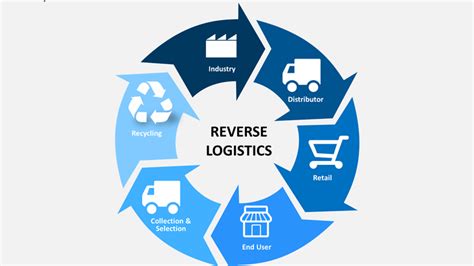 Reverse Logistics In Supply Chain Management