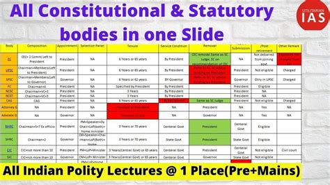 All Constitutional And Statutory Bodies In One Slide Indian Polity