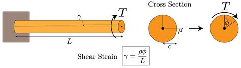 What Is The Angle Of Twist At Point B Mymagesvertical