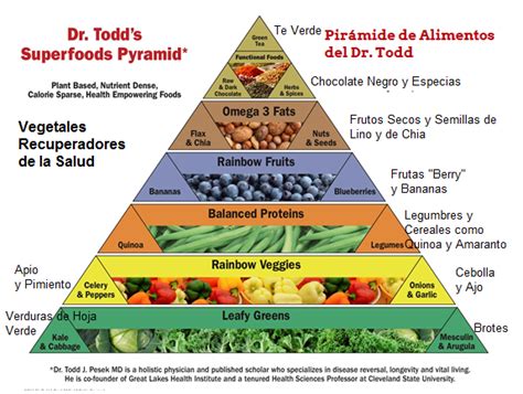 Pirámide De Los Superalimentos Shakti — La Medicina Del Alma