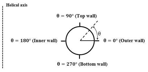 The Peripheral Angle Of One Arbitrary Cross Section Of The Helically