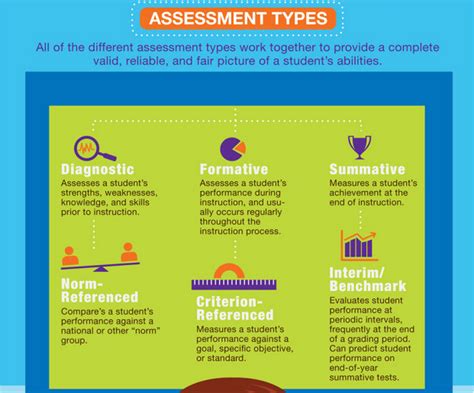 A Good Visual Featuring 6 Assessment Types Educational Technology And